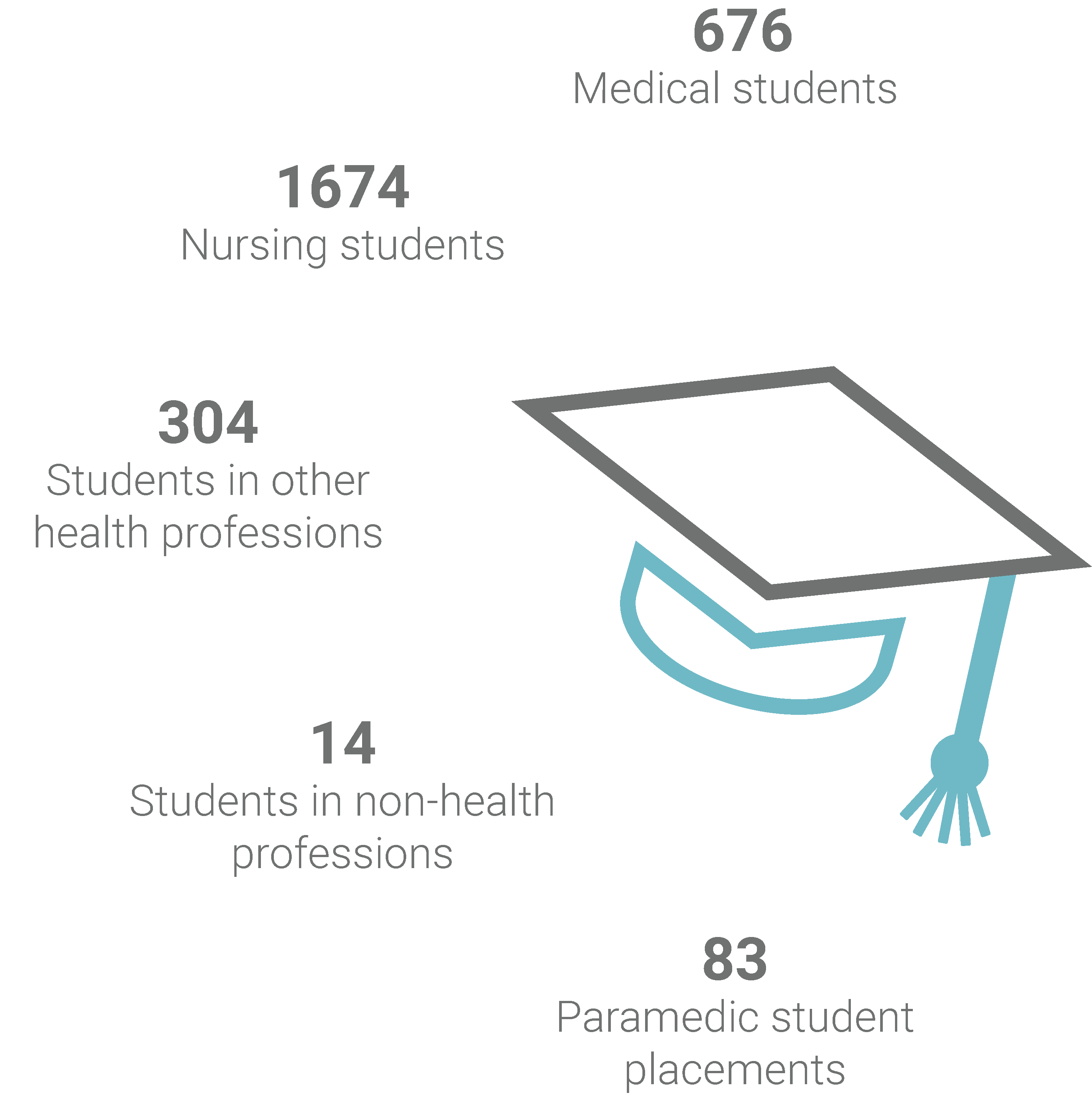 Learners's data-676 Medical students, 1674 Nursing students, 304 Students in other health professions, 14 Students in non-health professions, 83 Paramedic student